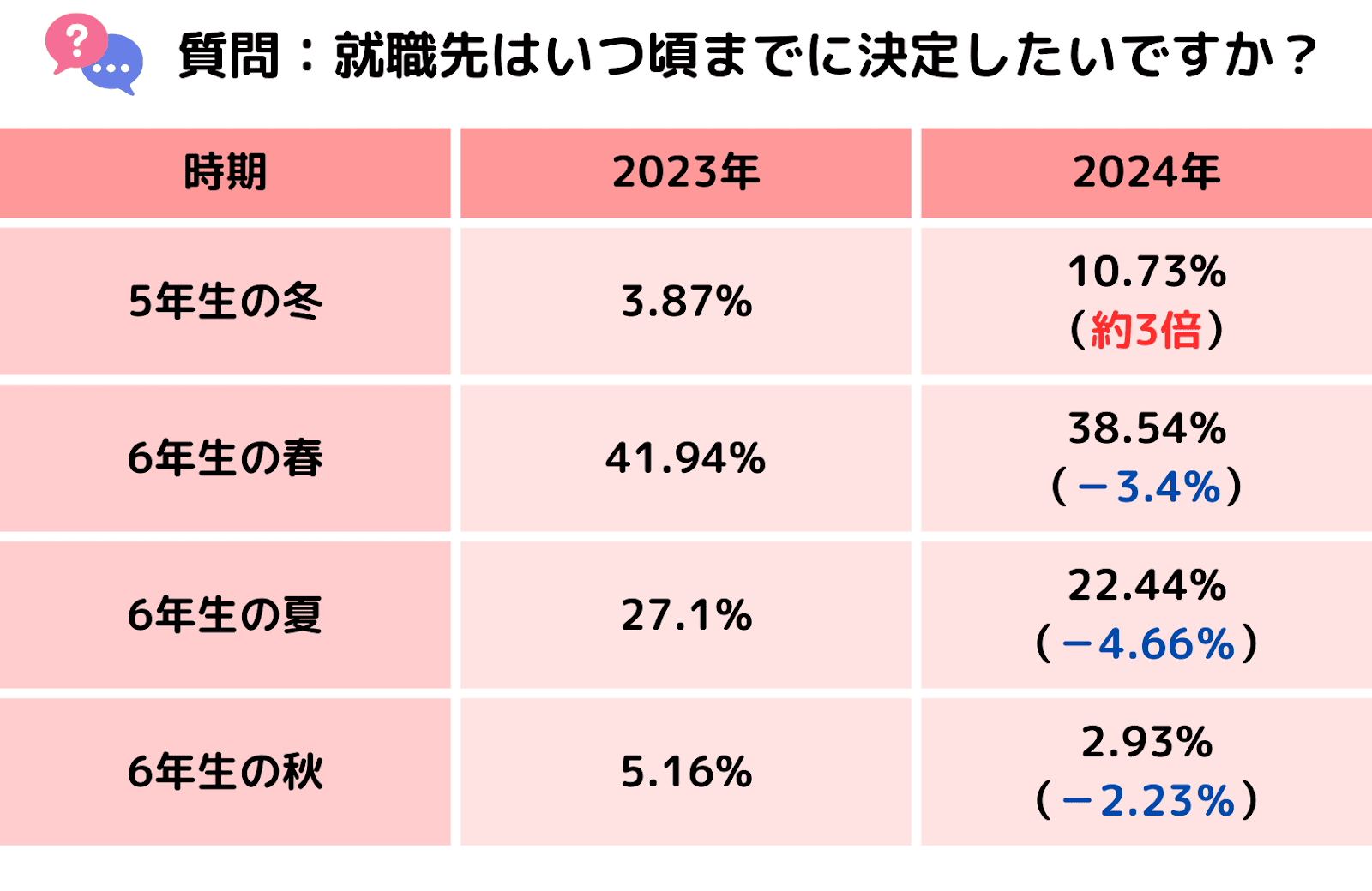 獣医学生に聞いた「就職先はいつ頃までに決定したいですか？」のアンケート結果。「5年生の冬」と回答した人は10.73%に上り、前年の約3倍になった。